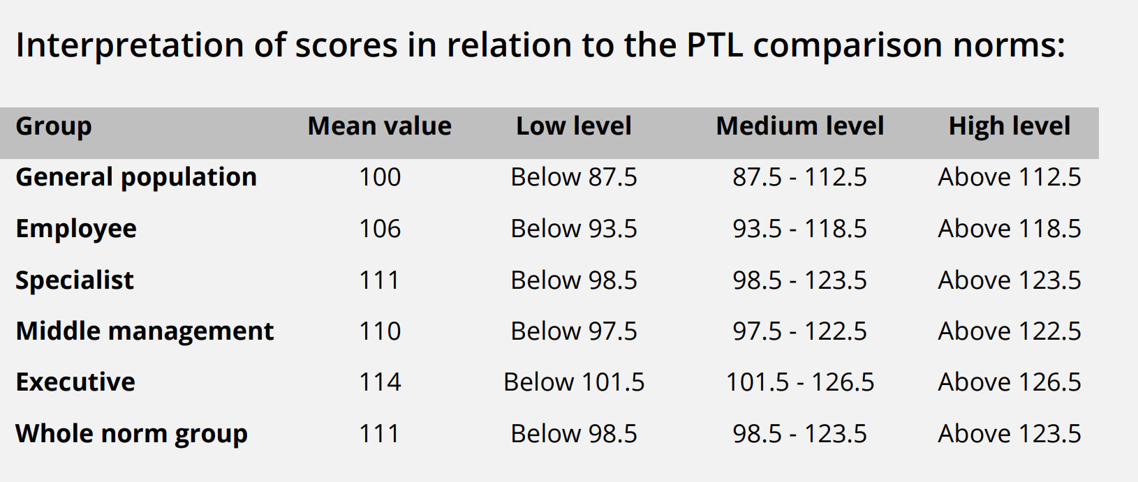 User report PTL - Tables for means and interpretation of the PTL scales ...